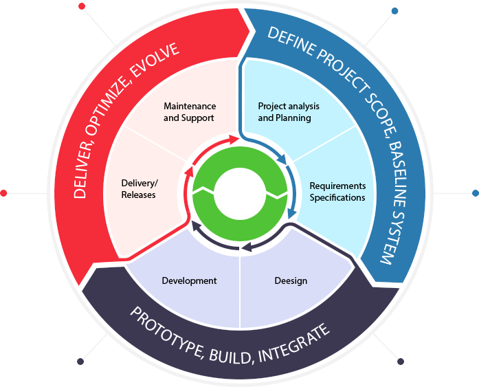 Mobile Application lifecycle